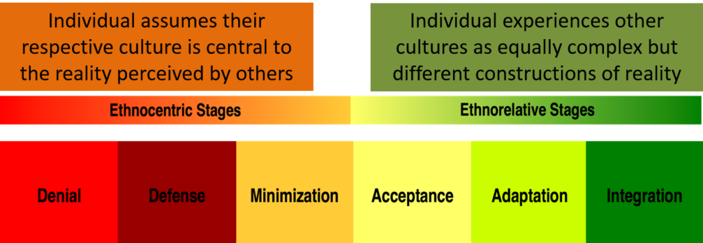 Bennett Scale