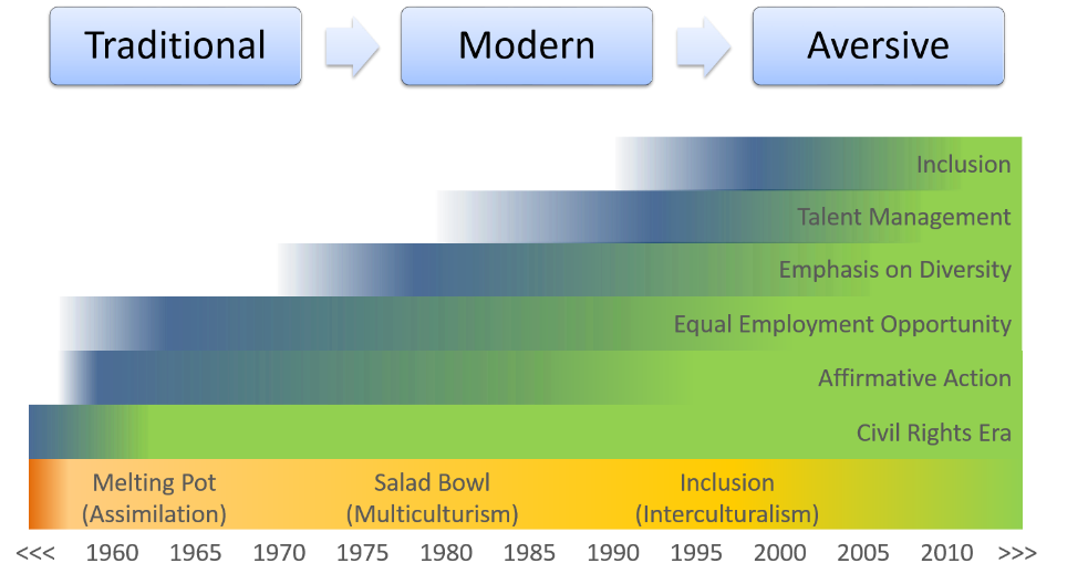 history of bias