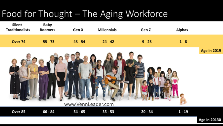 Generation Z American Workforce in 2030 VennLeader.com
